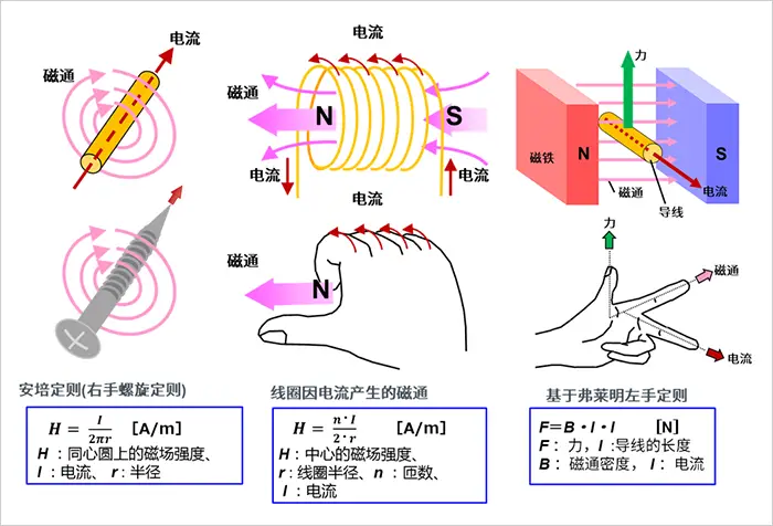 電機的旋轉(zhuǎn)原理和發(fā)電原理，一文讀懂！