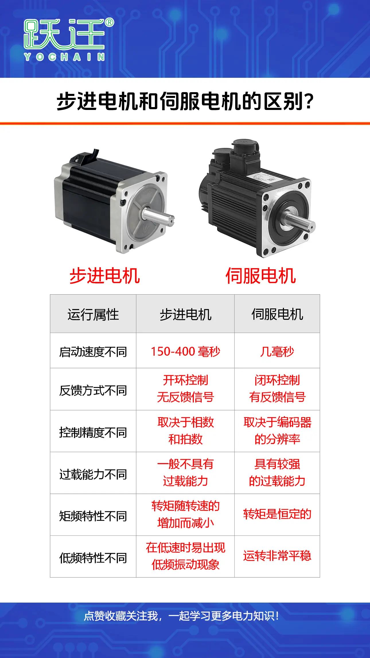 步進(jìn)電機(jī)和伺服電機(jī)的區(qū)別?
